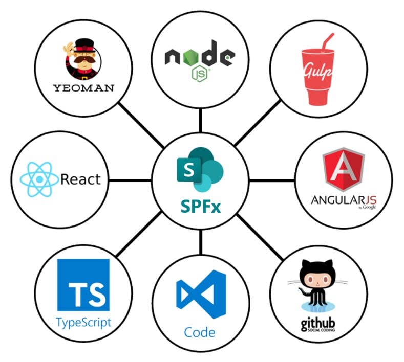 SPFx React Web Part Development